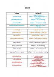 Formation of tenses