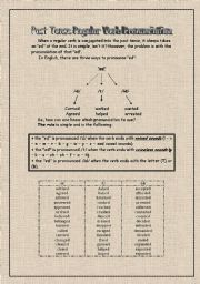 Past Tense Regular Verbs Pronunciation 