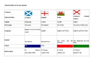 English Worksheet: Characteristic of 4 nations