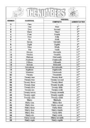 Cardinal and Ordinal Numbers from 0 to 100