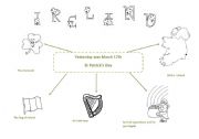 English Worksheet: St Patricks Day Spidergram:  Young learners 
