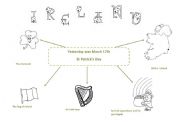 English Worksheet: St Patricks Day Spidergram:  Young learners 