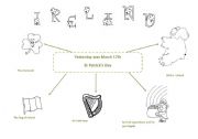 St Patricks Day Spidergram:  Young learners 