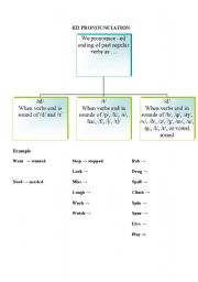 English Worksheet: -ed Ending Pronunciation