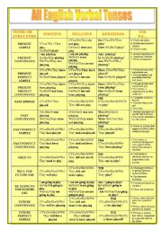 All Tenses structure