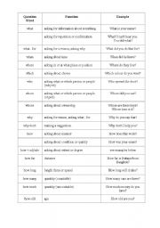 English Worksheet: Question Words