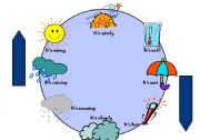 English Worksheet: THE WEATHER