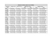English worksheet: Present Simple Forms Chart (For Regular and Irregular Verbs)