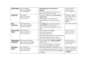 TENSES CHART