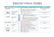English Verbal Tenses