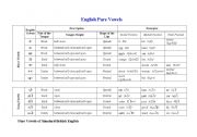 English worksheet: Chart of Pure Vowels of Standard British English