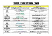 Modal verbs summary chart