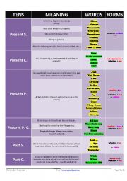 Verb TENSES