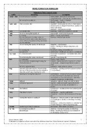 Word formation in English guide & practice - forming adjectives and adverbs from nouns or verbs (+Teachers key - fully editable)