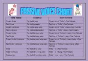 English Worksheet: PASSIVE VOIVE CHART