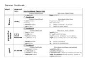 Conditionals - overview