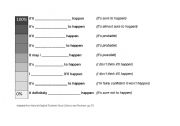 English Worksheet: Probability and possibility gap fill exercise