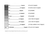 English worksheet: Probability and possibility gap fill exercise