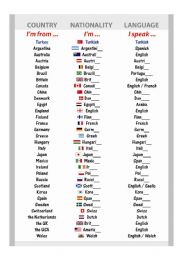 English Worksheet: Countries nationalities Languages