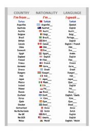 Countries nationalities Languages