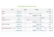 English Worksheet: Main English Verb Tenses Chart
