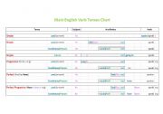 English Worksheet: Main English Verb Tenses Chart