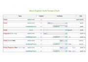 English worksheet: Main English Verb Tenses Chart