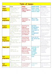 Table of tenses