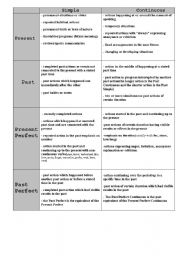 Tenses. table