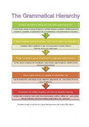 The Grammatical Hierarchy (the components of a sentence)