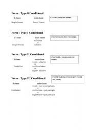 English worksheet: Short Summary of Conditionals