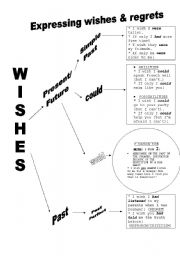 English Worksheet: Chart on wishes & regrets
