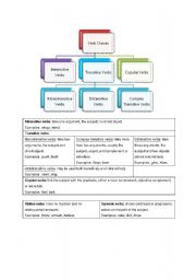 Types of Verb Classes