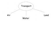 English Worksheet: Transport Concept Map