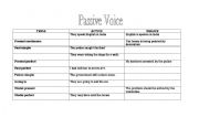 English worksheet: PASSIVE VOICE CHART