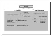 English Worksheet: simple notes on countable and uncountable nouns