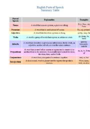 English Worksheet: English Parts of Speech Table