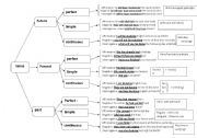 tenses scheme