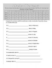 English worksheet: Adverbs of Frequency Weather data