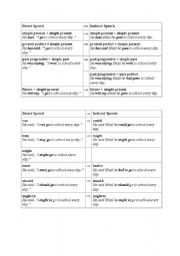 English Worksheet: direct and indirect speech