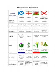 English Worksheet: Characteristics of the four nations 