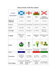 Characteristics of the four nations 