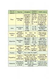 English Worksheet: Parts of Speech Table