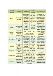 Parts of Speech Table