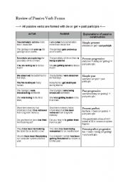 English Worksheet: Review of PASSIVE voice in ALL verb tenses