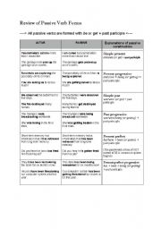 Review of PASSIVE voice in ALL verb tenses