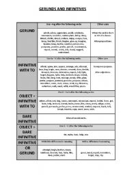 English Worksheet: Gerunds and infinitives grammar guide
