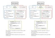 English Worksheet: Future tense - will, going to, present continuous