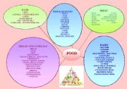 English Worksheet: FOOD MIND MAP
