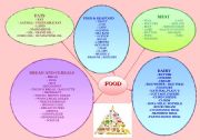 FOOD MIND MAP